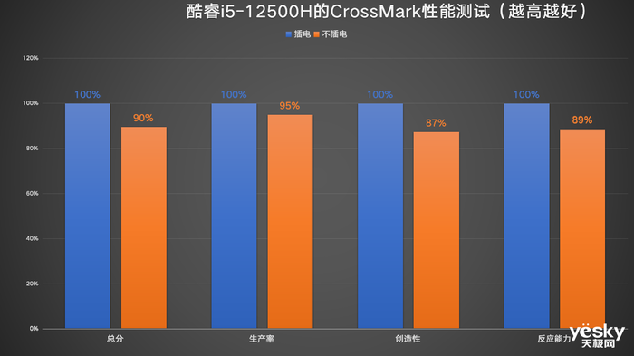 ThinkBook 14+ 2022双版本对比：移动办公生产力酷睿i5胜过锐龙7