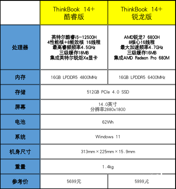 ThinkBook 14+ 2022双版本对比：移动办公生产力酷睿i5胜过锐龙7