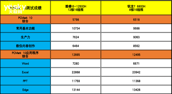 ThinkBook 14+ 2022双版本对比：移动办公生产力酷睿i5胜过锐龙7