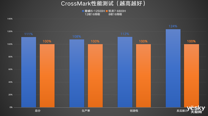 ThinkBook 14+ 2022双版本对比：移动办公生产力酷睿i5胜过锐龙7