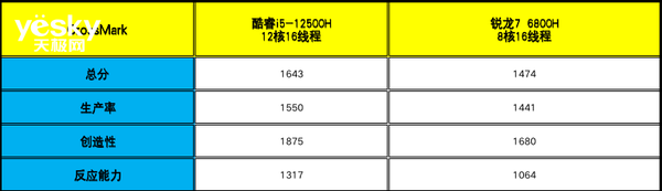 ThinkBook 14+ 2022双版本对比：移动办公生产力酷睿i5胜过锐龙7