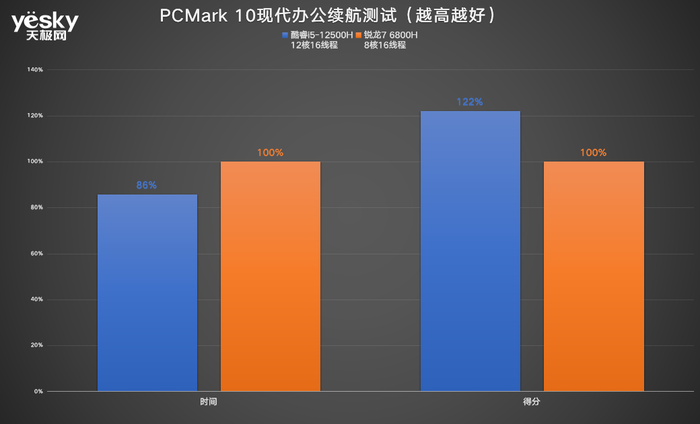 ThinkBook 14+ 2022双版本对比：移动办公生产力酷睿i5胜过锐龙7