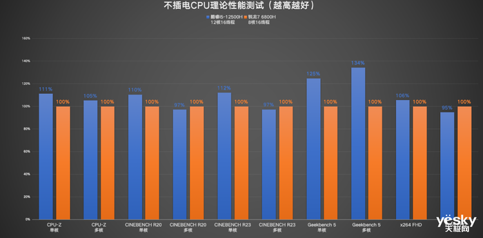 ThinkBook 14+ 2022双版本对比：移动办公生产力酷睿i5胜过锐龙7