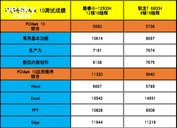 ThinkBook 14+ 2022双版本对比：移动办公生产力酷睿i5胜过锐龙7