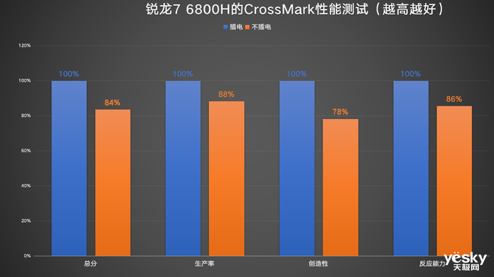 ThinkBook 14+ 2022双版本对比：移动办公生产力酷睿i5胜过锐龙7