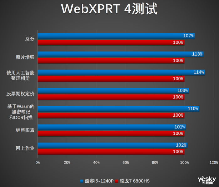 联想小新Air14 Plus双版本对比：酷睿i5生产力胜锐龙7，不插电酷睿更胜一筹