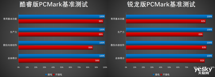 联想小新Air14 Plus双版本对比：酷睿i5生产力胜锐龙7，不插电酷睿更胜一筹