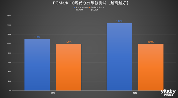 Surface Pro 9商用版评测：二合一天花板，混合办公好帮手