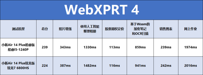 联想小新Air14 Plus双版本对比：酷睿i5生产力胜锐龙7，不插电酷睿更胜一筹