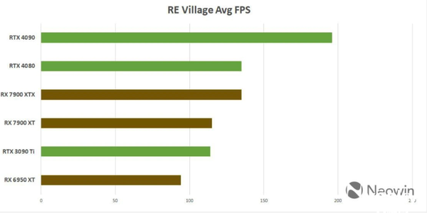 AMD 7900系列游戏性能对比RTX 40系，光追拯救英伟达