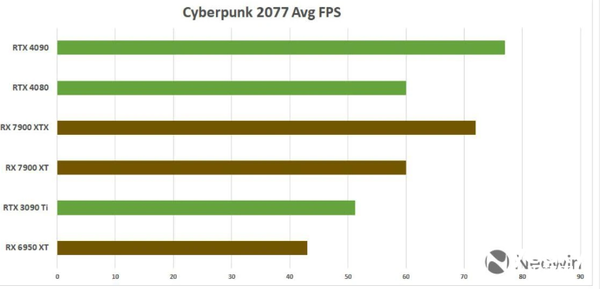 AMD 7900系列游戏性能对比RTX 40系，光追拯救英伟达