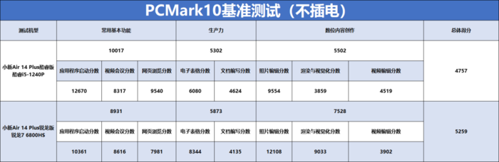 联想小新Air14 Plus双版本对比：酷睿i5生产力胜锐龙7，不插电酷睿更胜一筹