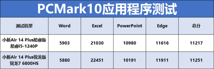 联想小新Air14 Plus双版本对比：酷睿i5生产力胜锐龙7，不插电酷睿更胜一筹