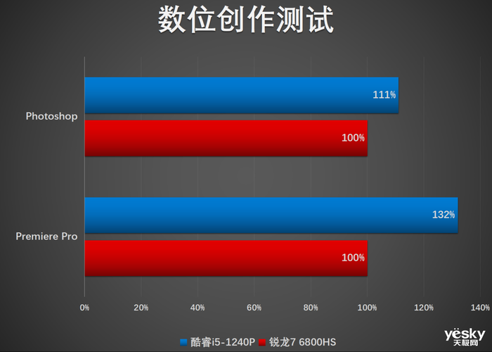 联想小新Air14 Plus双版本对比：酷睿i5生产力胜锐龙7，不插电酷睿更胜一筹