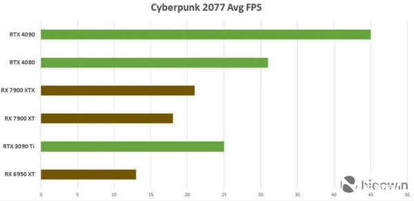 AMD 7900系列游戏性能对比RTX 40系，光追拯救英伟达