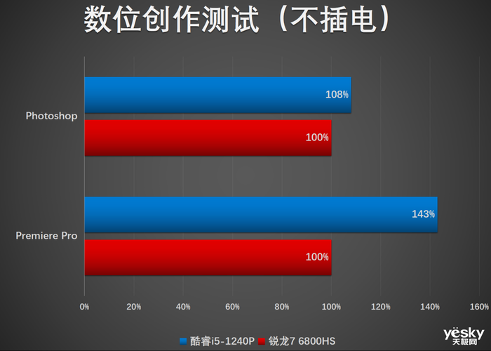 联想小新Air14 Plus双版本对比：酷睿i5生产力胜锐龙7，不插电酷睿更胜一筹