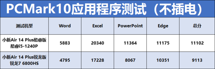 联想小新Air14 Plus双版本对比：酷睿i5生产力胜锐龙7，不插电酷睿更胜一筹