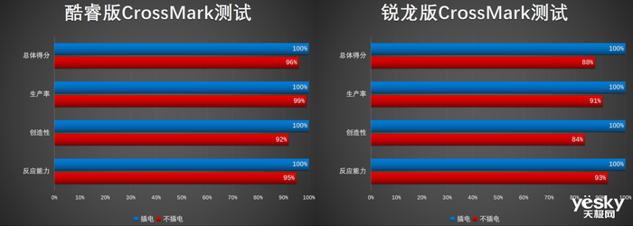 联想小新Air14 Plus双版本对比：酷睿i5生产力胜锐龙7，不插电酷睿更胜一筹