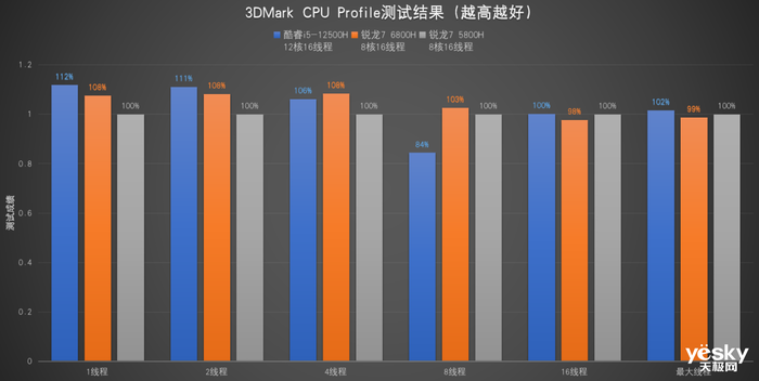 神舟战神T8游戏本评测：12代酷睿i5-12500H+RTX 3060，超值!