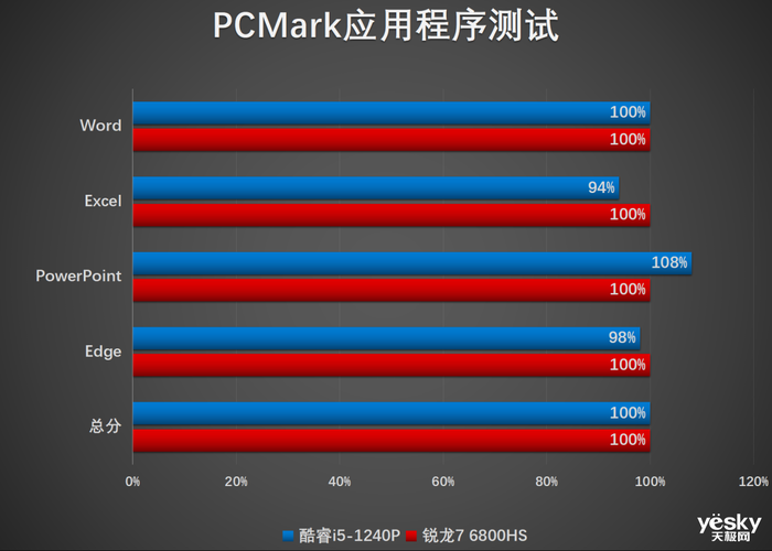 联想小新Air14 Plus双版本对比：酷睿i5生产力胜锐龙7，不插电酷睿更胜一筹