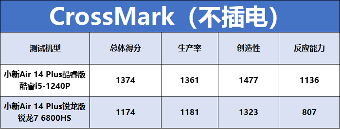 联想小新Air14 Plus双版本对比：酷睿i5生产力胜锐龙7，不插电酷睿更胜一筹