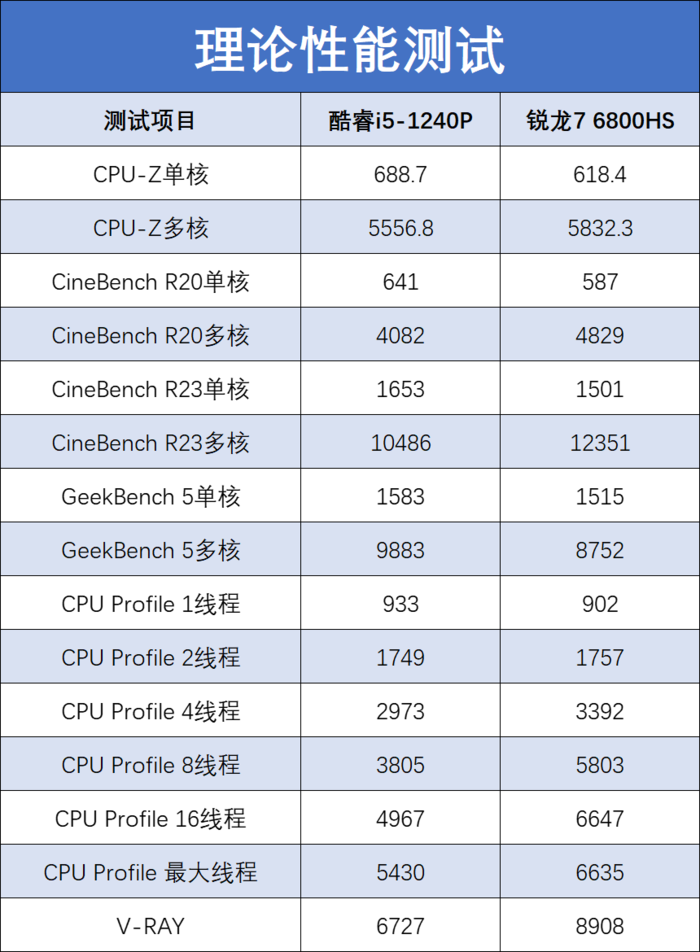 联想小新Air14 Plus双版本对比：酷睿i5生产力胜锐龙7，不插电酷睿更胜一筹