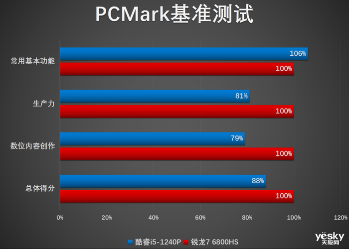 联想小新Air14 Plus双版本对比：酷睿i5生产力胜锐龙7，不插电酷睿更胜一筹