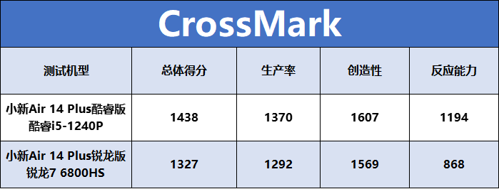 联想小新Air14 Plus双版本对比：酷睿i5生产力胜锐龙7，不插电酷睿更胜一筹