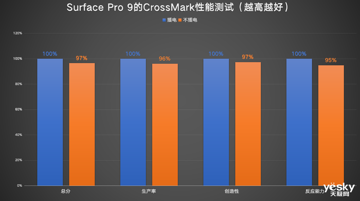 Surface Pro 9商用版评测：二合一天花板，混合办公好帮手