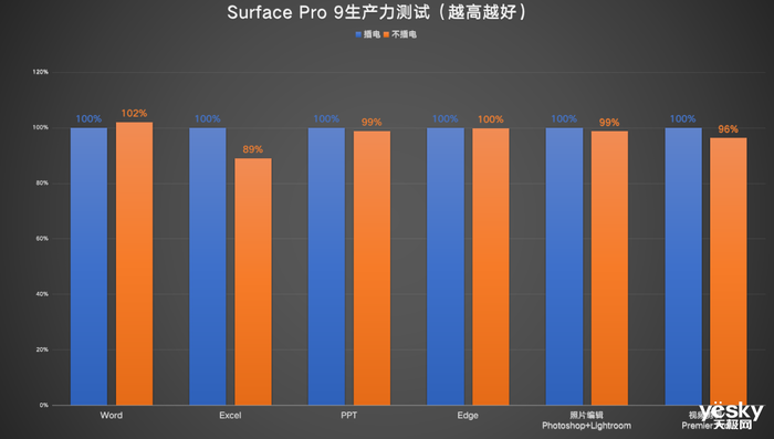 Surface Pro 9商用版评测：二合一天花板，混合办公好帮手