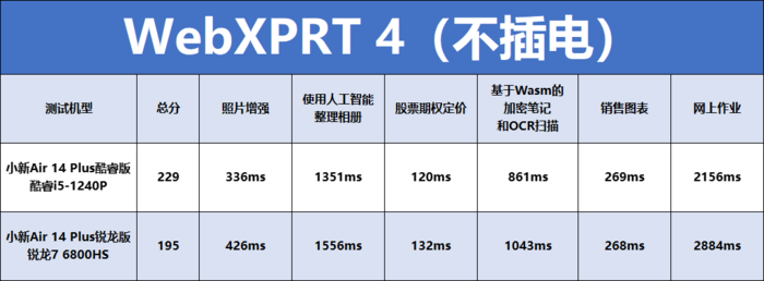 联想小新Air14 Plus双版本对比：酷睿i5生产力胜锐龙7，不插电酷睿更胜一筹