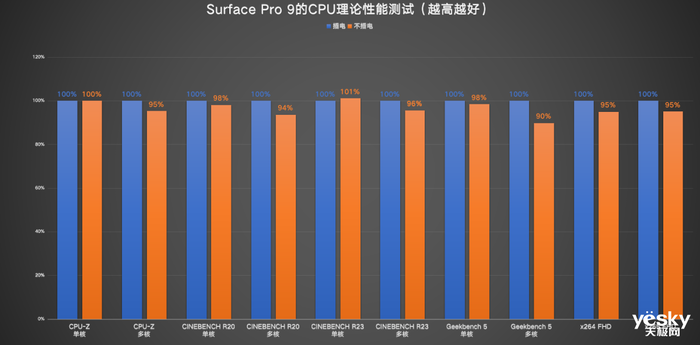 Surface Pro 9商用版评测：二合一天花板，混合办公好帮手