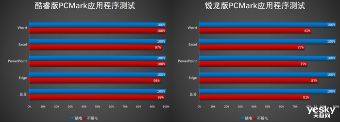 联想小新Air14 Plus双版本对比：酷睿i5生产力胜锐龙7，不插电酷睿更胜一筹