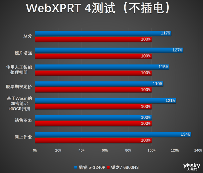 联想小新Air14 Plus双版本对比：酷睿i5生产力胜锐龙7，不插电酷睿更胜一筹