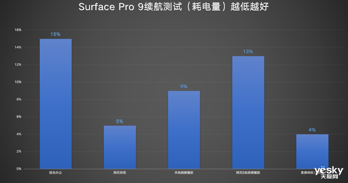 Surface Pro 9商用版评测：二合一天花板，混合办公好帮手