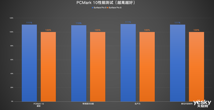 Surface Pro 9商用版评测：二合一天花板，混合办公好帮手