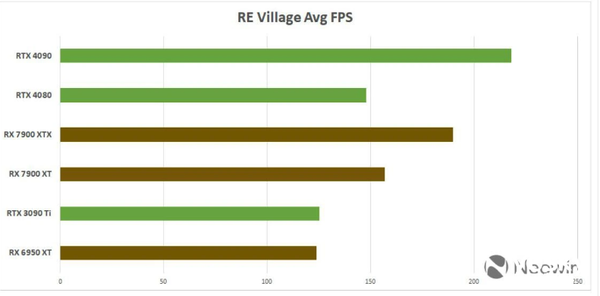 AMD 7900系列游戏性能对比RTX 40系，光追拯救英伟达