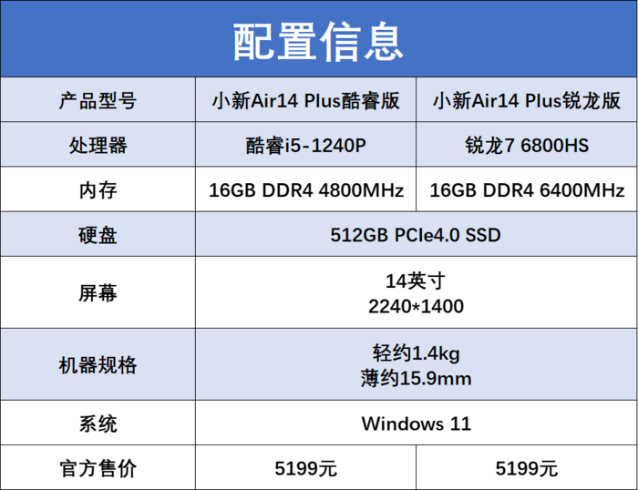 联想小新Air14 Plus双版本对比：酷睿i5生产力胜锐龙7，不插电酷睿更胜一筹