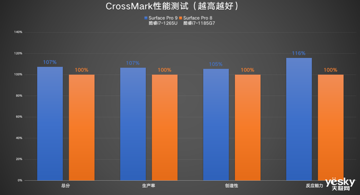 Surface Pro 9商用版评测：二合一天花板，混合办公好帮手