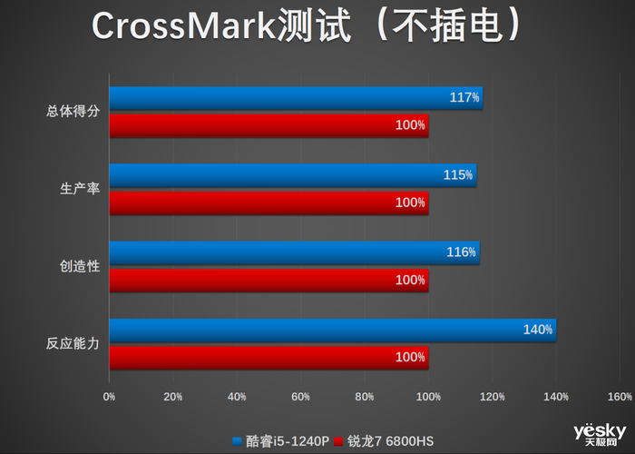 联想小新Air14 Plus双版本对比：酷睿i5生产力胜锐龙7，不插电酷睿更胜一筹