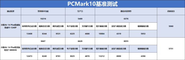 联想小新Air14 Plus双版本对比：酷睿i5生产力胜锐龙7，不插电酷睿更胜一筹