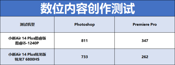 联想小新Air14 Plus双版本对比：酷睿i5生产力胜锐龙7，不插电酷睿更胜一筹