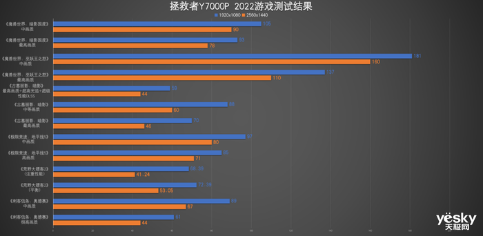 联想拯救者Y7000P 2022体验：90W酷睿i7，既是游戏利器也是生产力