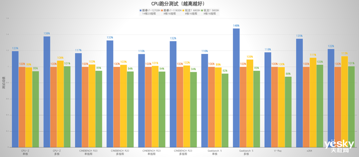 联想拯救者Y7000P 2022体验：90W酷睿i7，既是游戏利器也是生产力