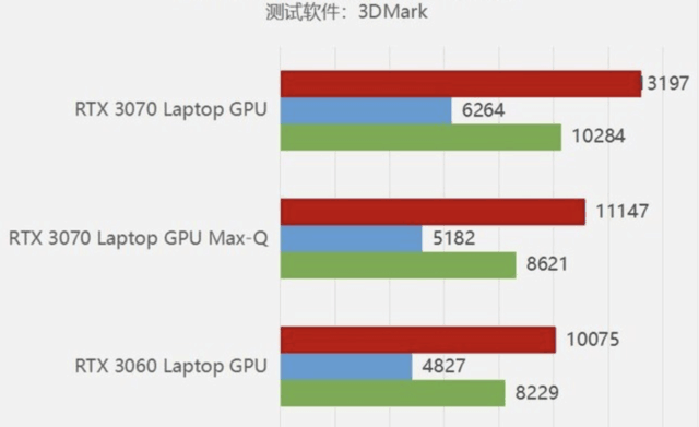 RTX3060与RTX3070两款显卡性能相差几何？