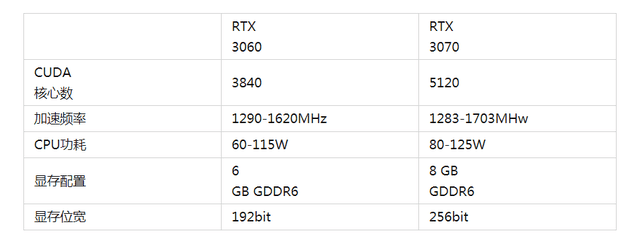 RTX3060与RTX3070两款显卡性能相差几何？