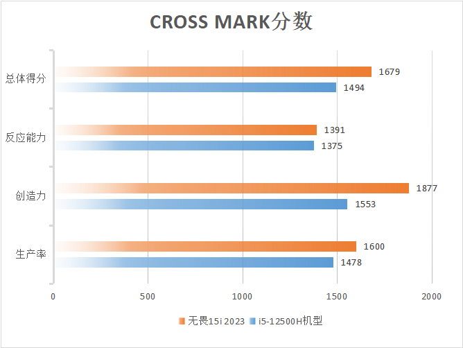 年轻潮酷无畏高能 华硕无畏15i 2023体验评测