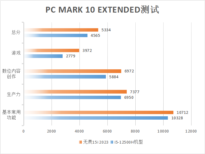 年轻潮酷无畏高能 华硕无畏15i 2023体验评测