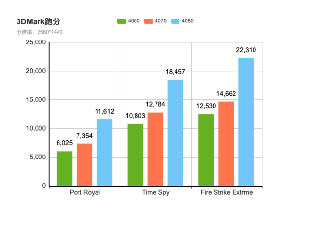 12799元的RTX4080游戏本 它到底香不香